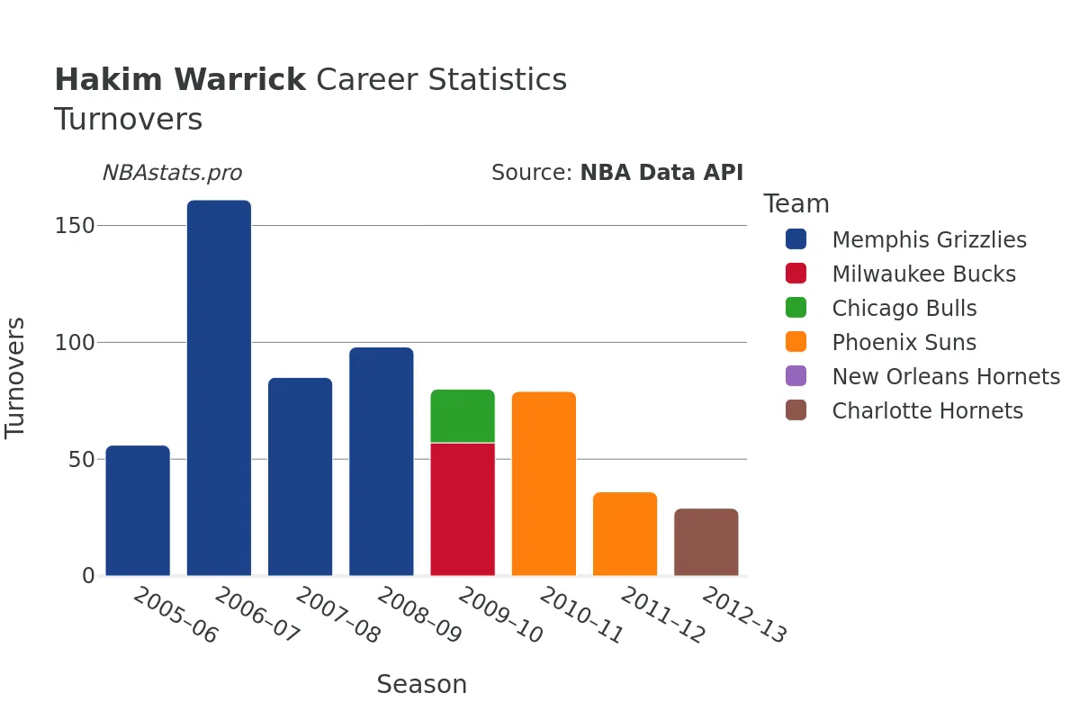 Hakim Warrick Turnovers Career Chart