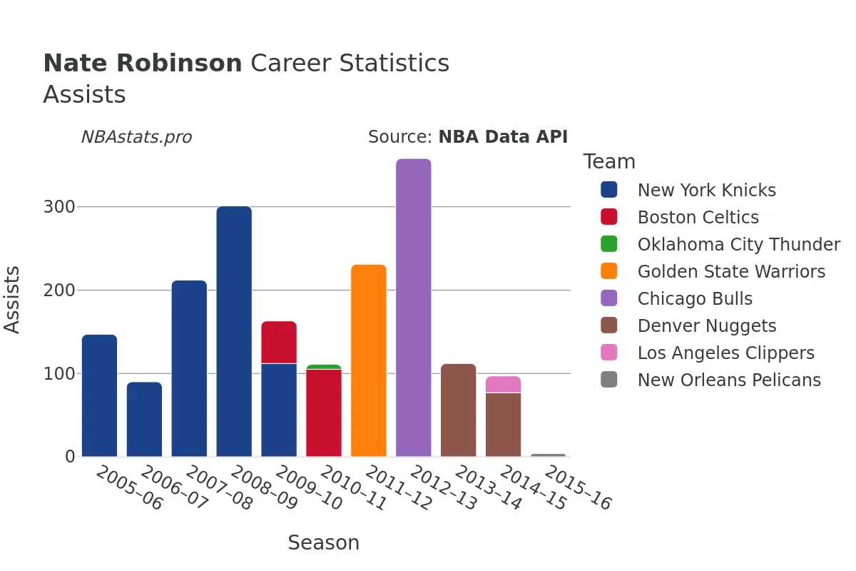 Nate Robinson Assists Career Chart