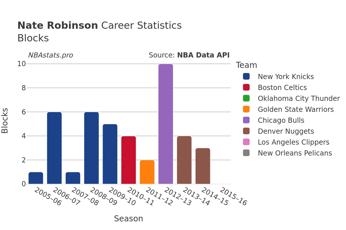 Nate Robinson Blocks Career Chart