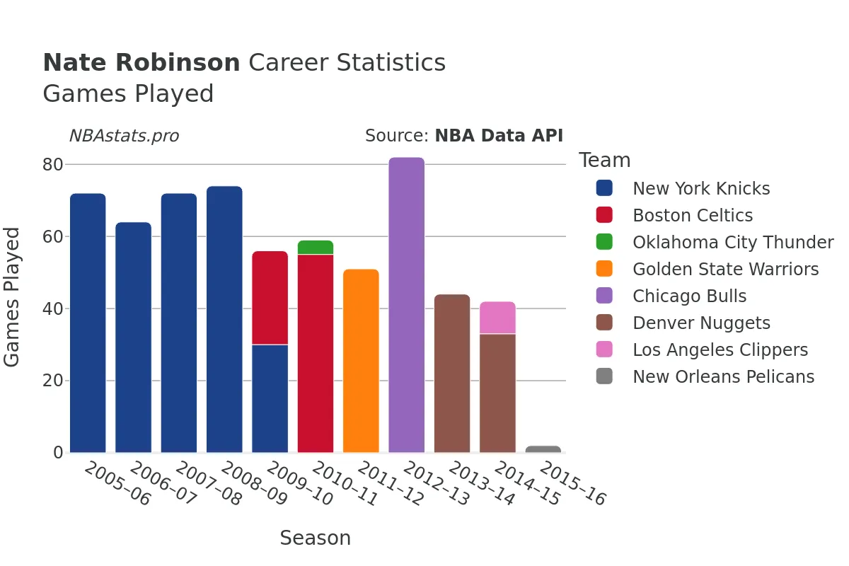 Nate Robinson Games–Played Career Chart