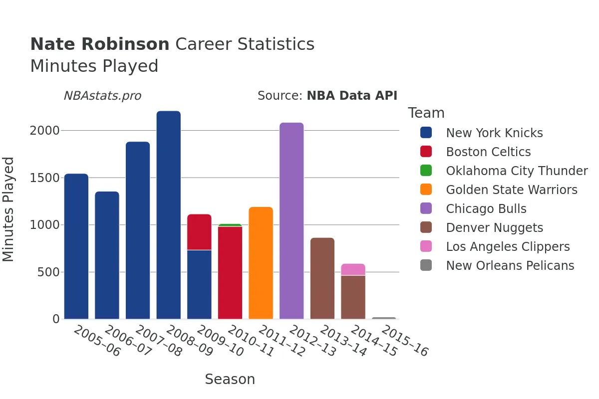 Nate Robinson Minutes–Played Career Chart