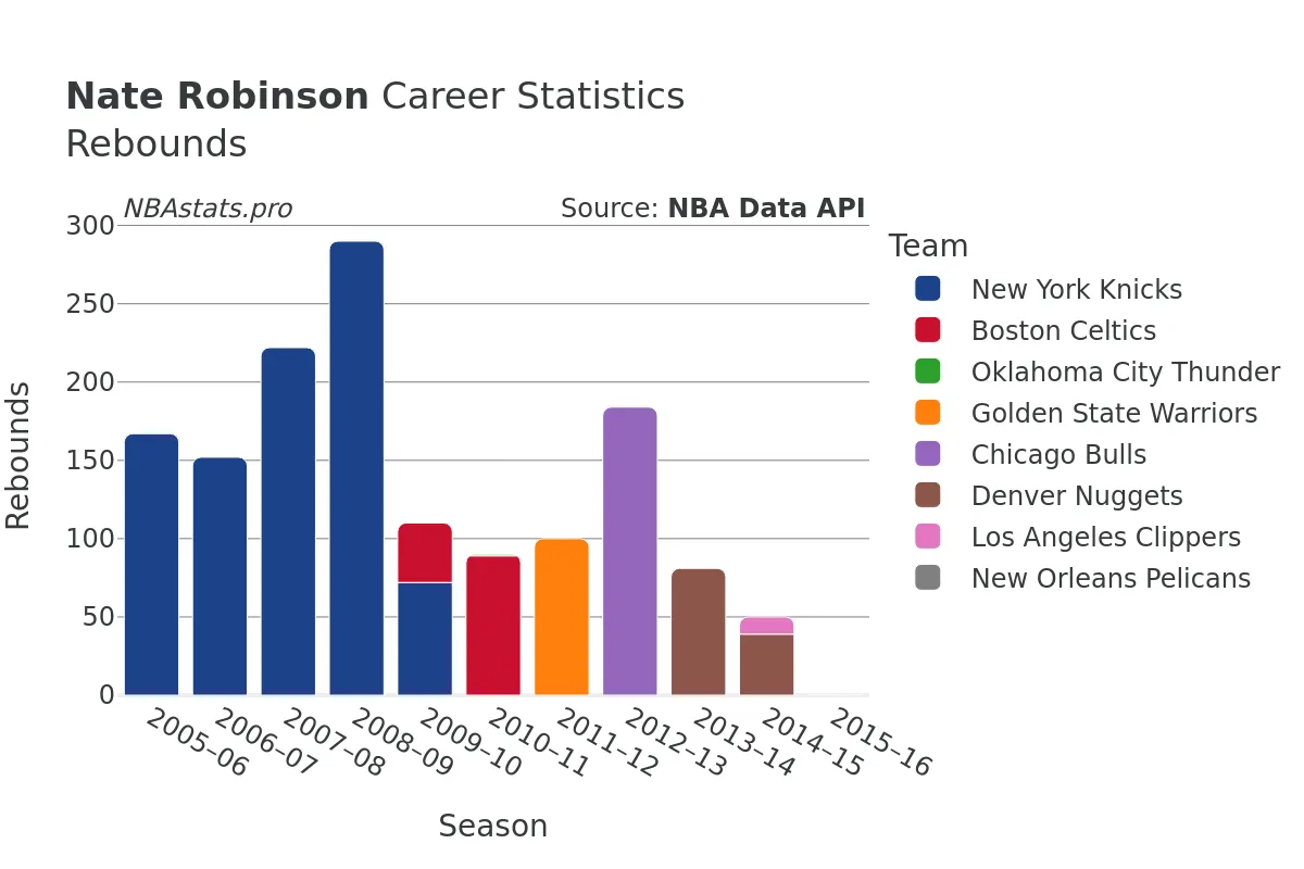 Nate Robinson Rebounds Career Chart