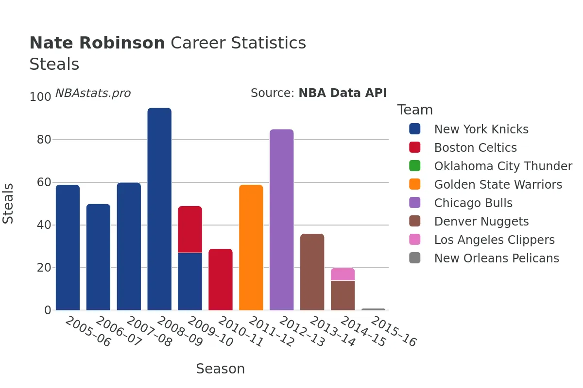 Nate Robinson Steals Career Chart
