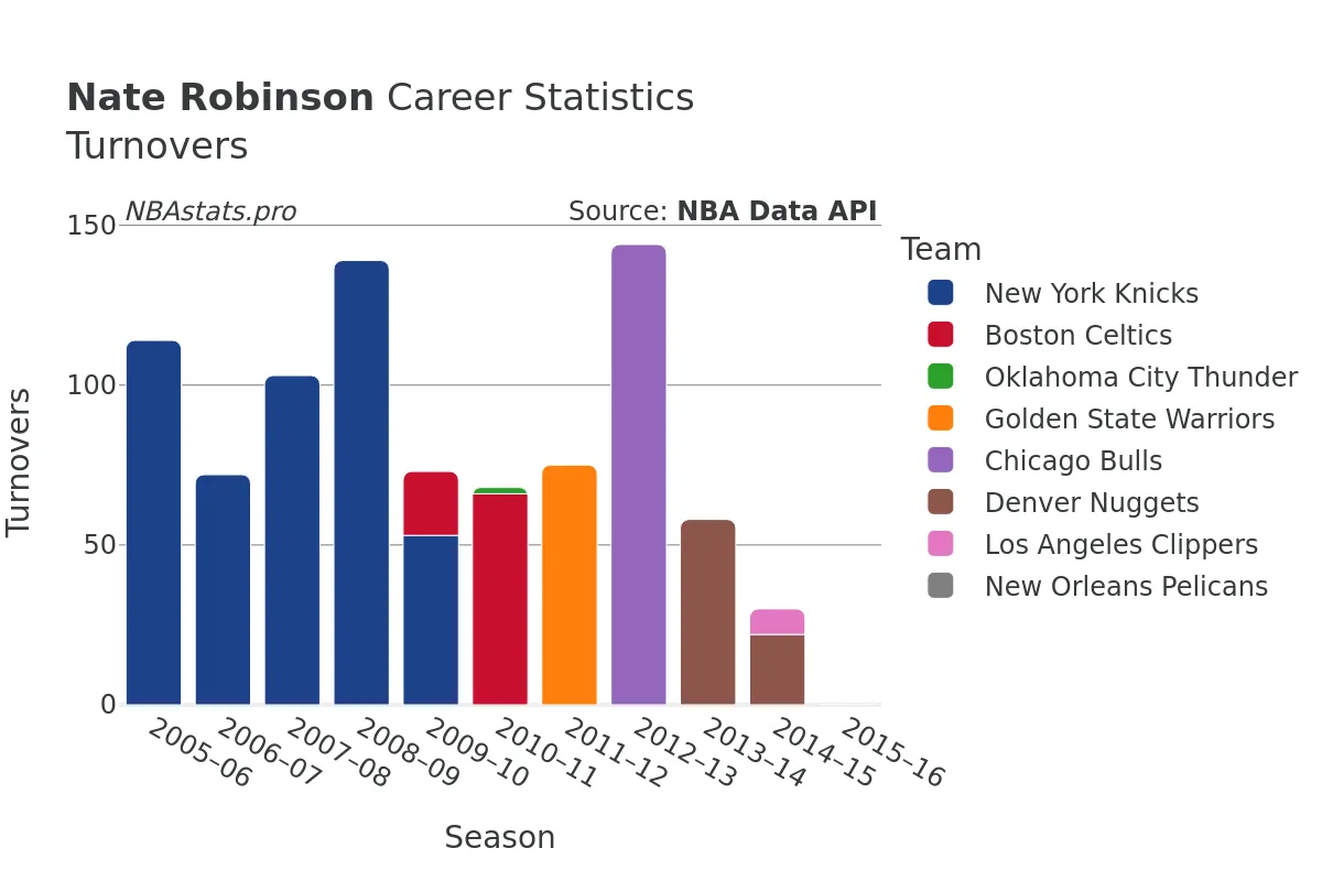 Nate Robinson Turnovers Career Chart