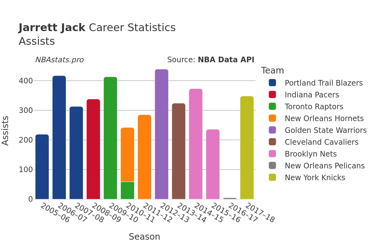 Jarrett Jack Assists Career Chart