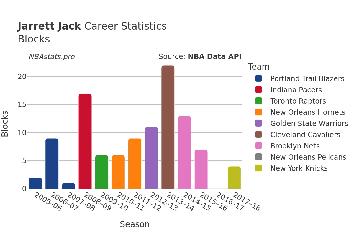 Jarrett Jack Blocks Career Chart