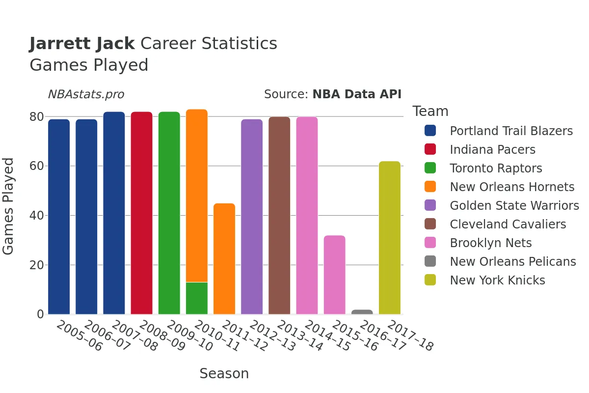 Jarrett Jack Games–Played Career Chart