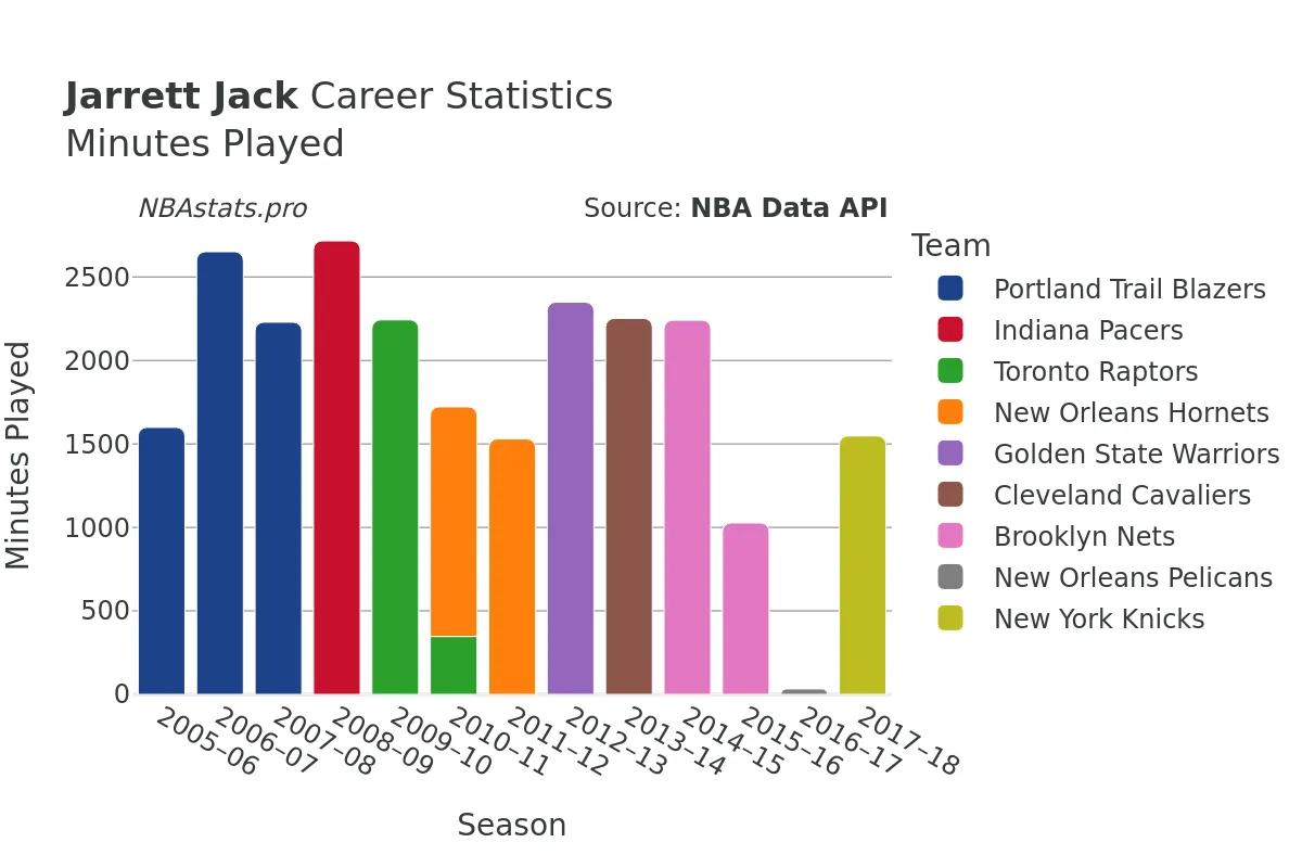 Jarrett Jack Minutes–Played Career Chart