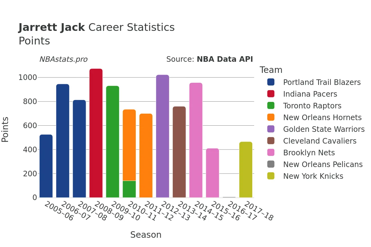 Jarrett Jack Points Career Chart