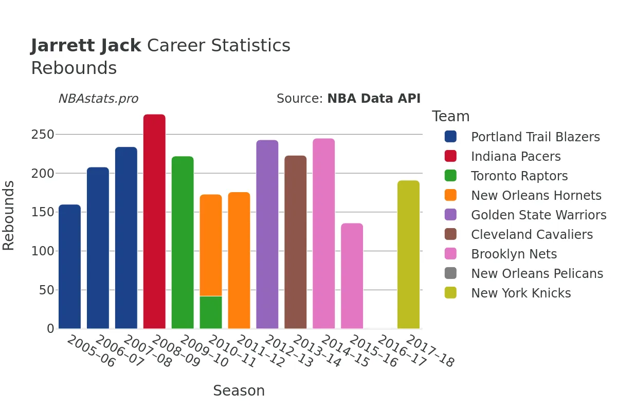 Jarrett Jack Rebounds Career Chart