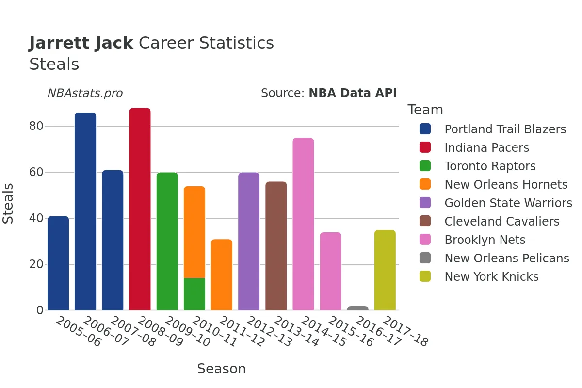 Jarrett Jack Steals Career Chart