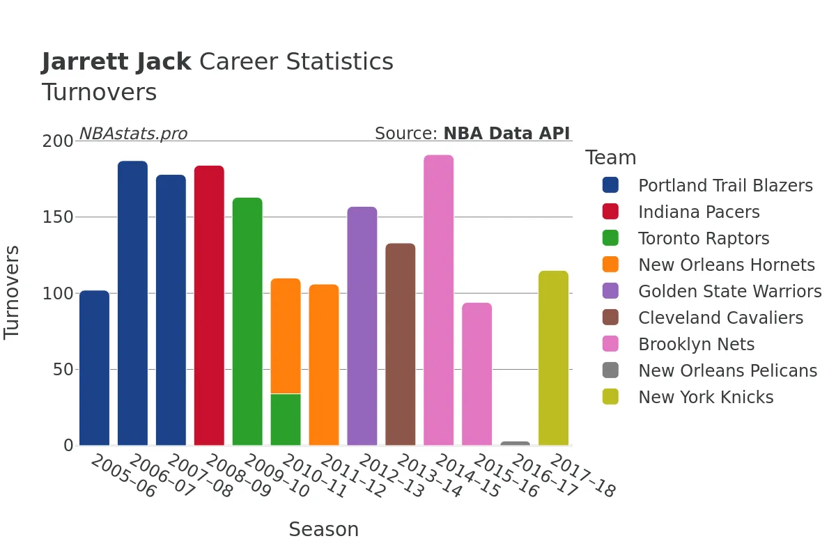 Jarrett Jack Turnovers Career Chart