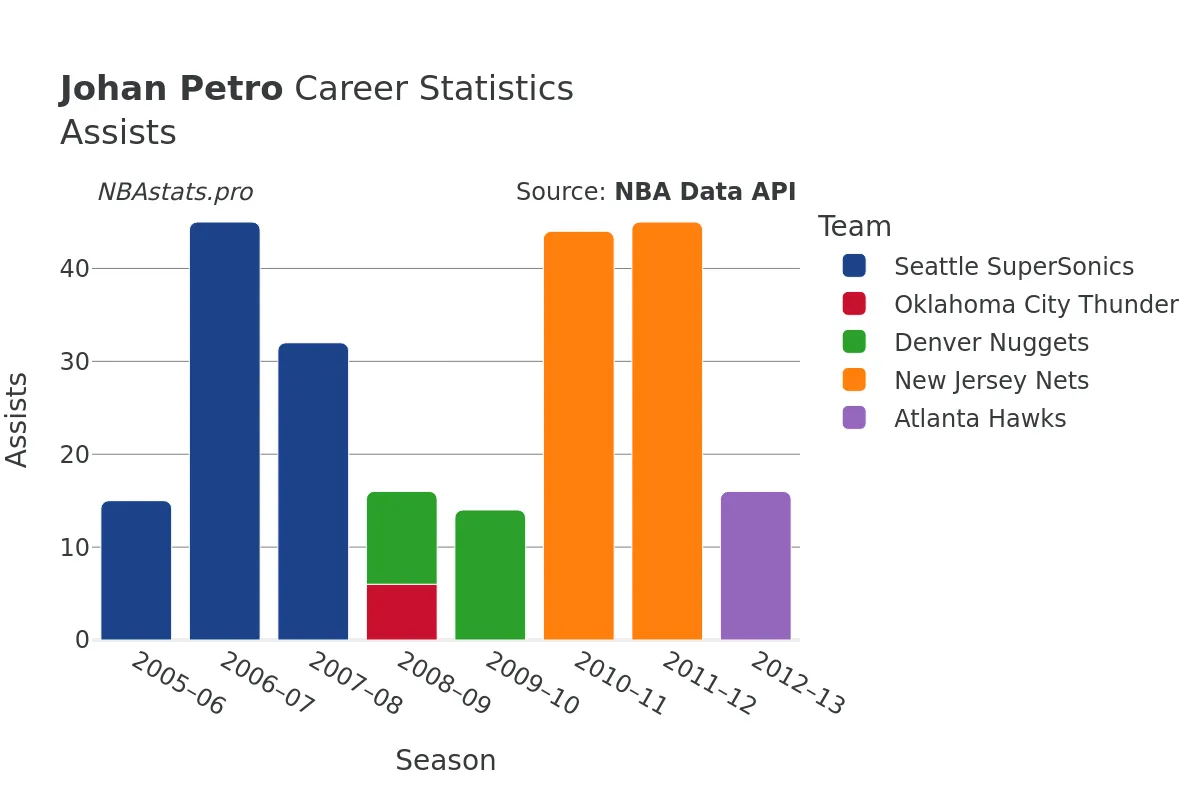 Johan Petro Assists Career Chart