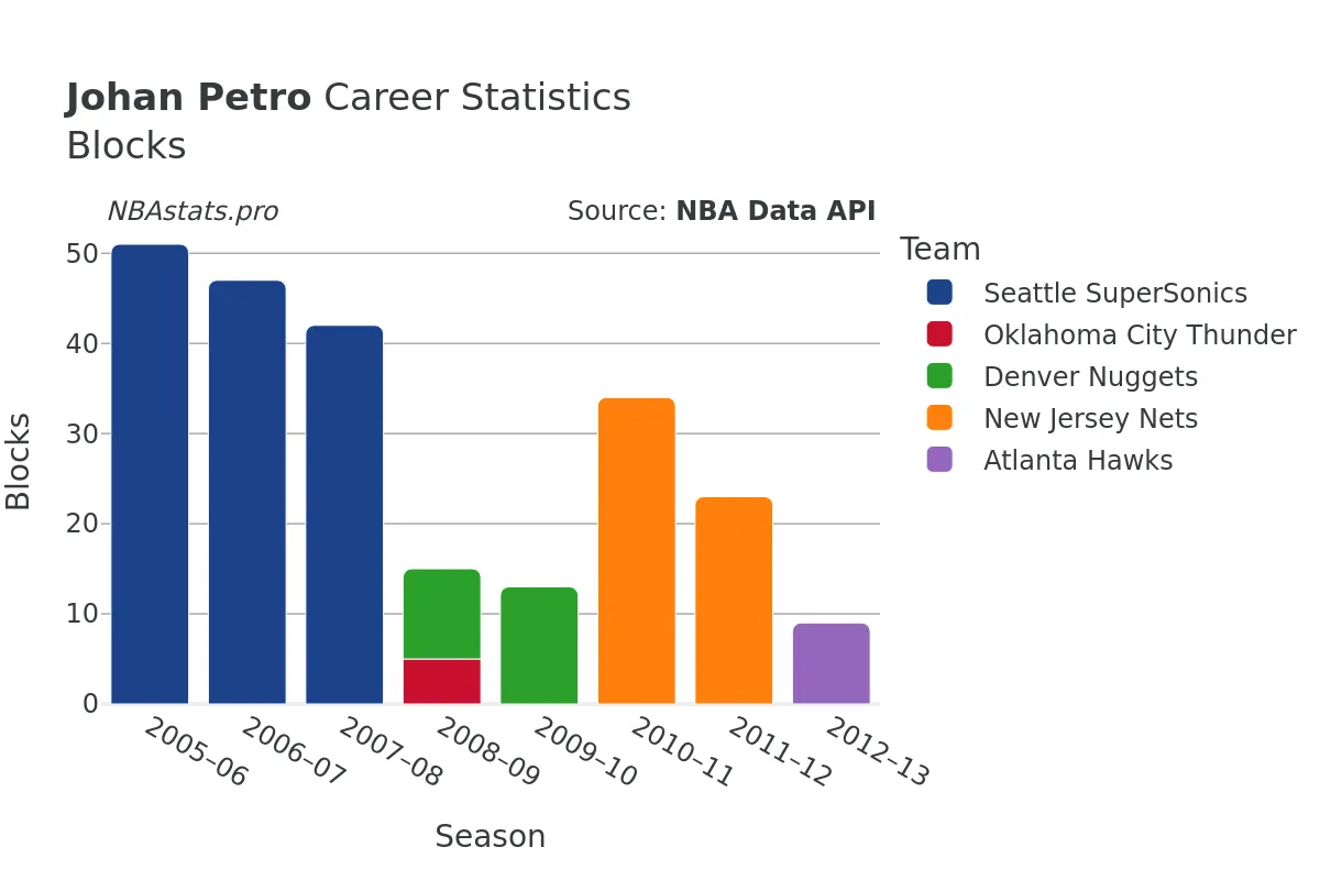 Johan Petro Blocks Career Chart