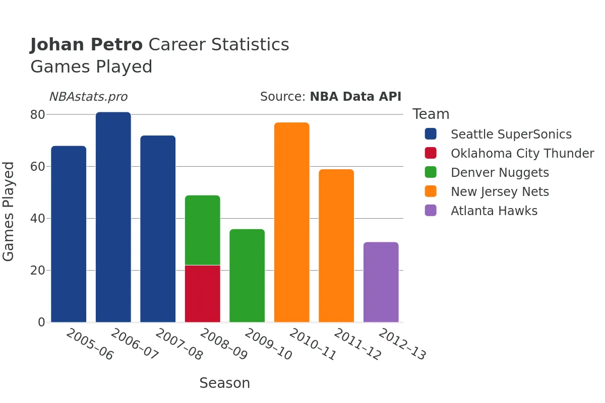 Johan Petro Games–Played Career Chart