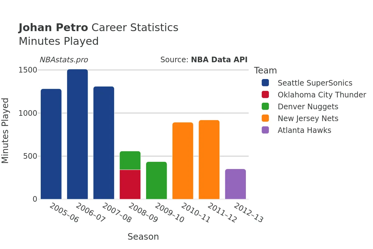 Johan Petro Minutes–Played Career Chart