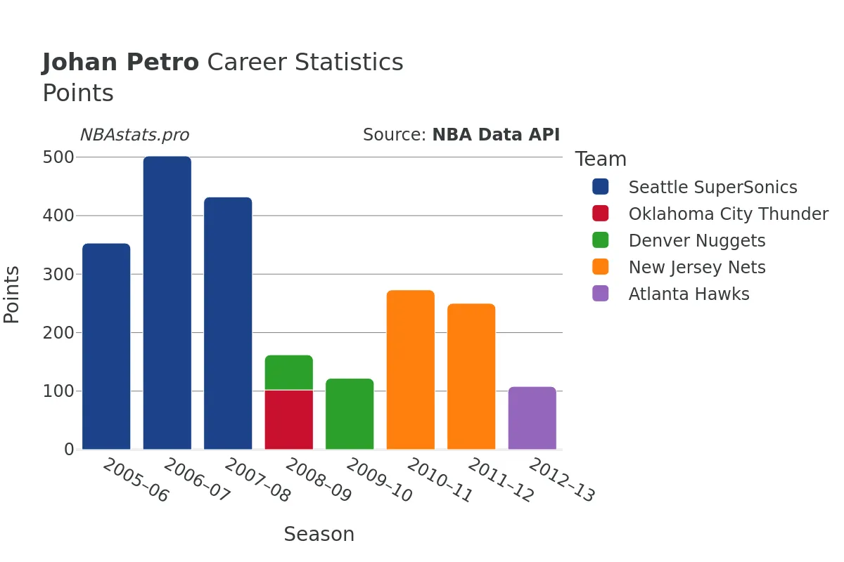 Johan Petro Points Career Chart