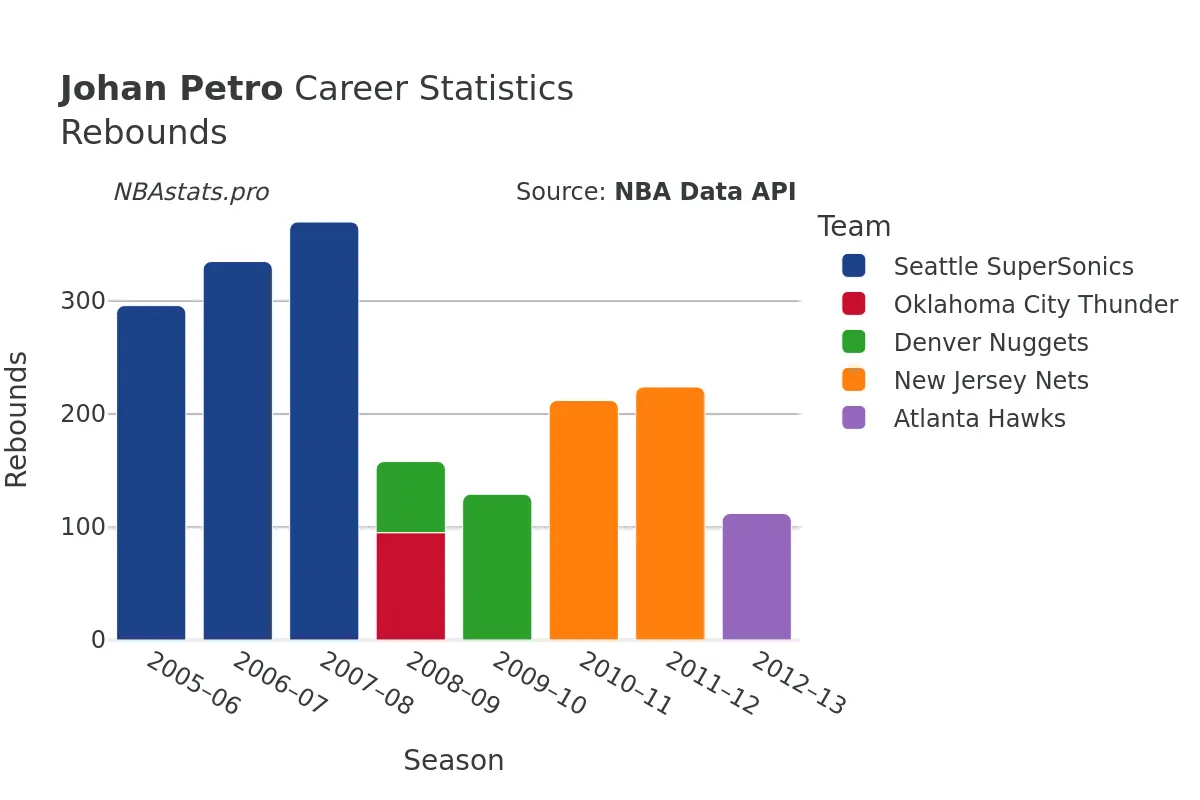 Johan Petro Rebounds Career Chart