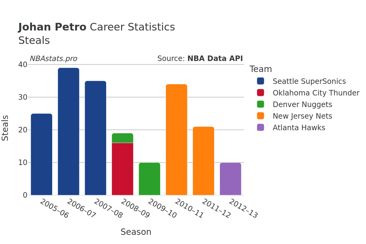 Johan Petro Steals Career Chart