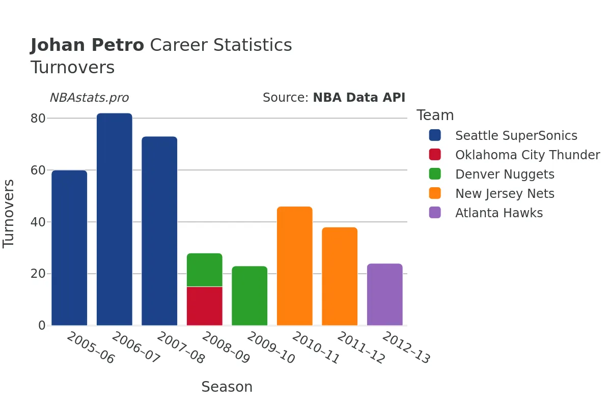 Johan Petro Turnovers Career Chart