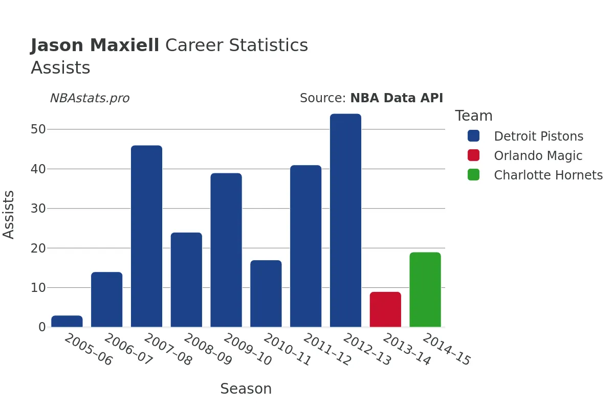 Jason Maxiell Assists Career Chart