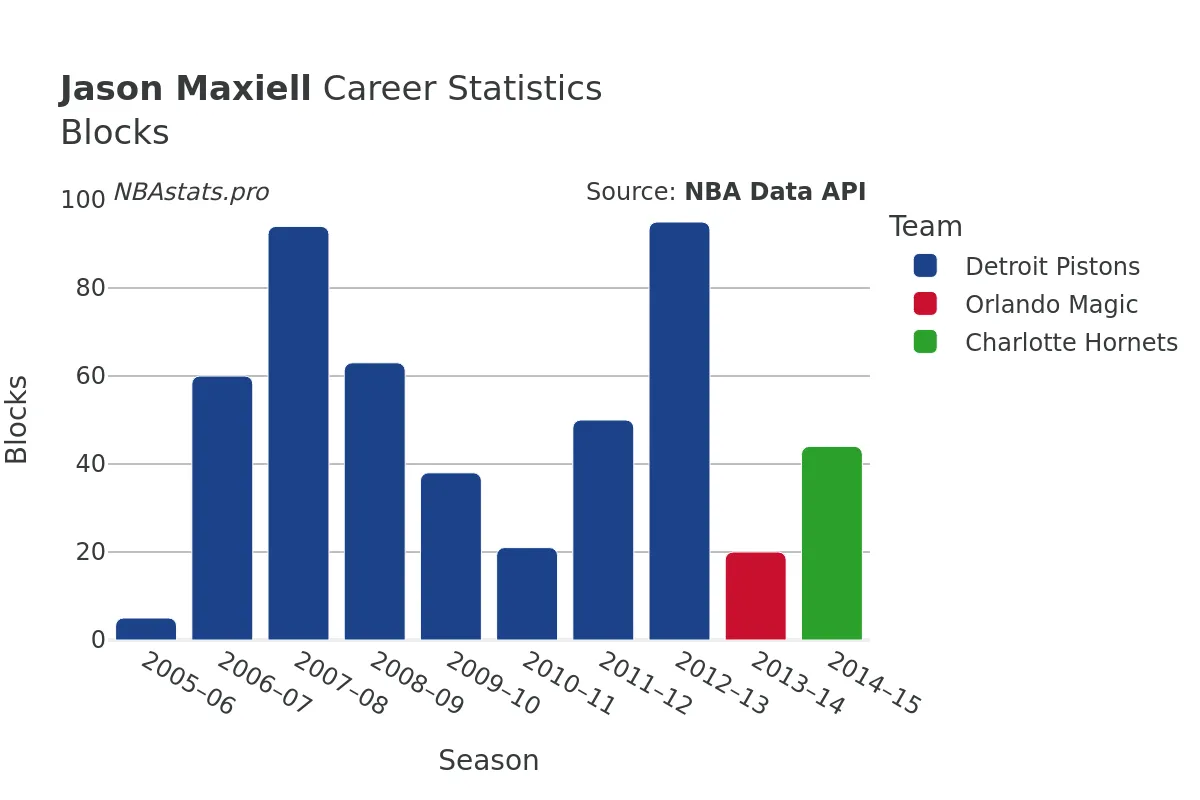 Jason Maxiell Blocks Career Chart