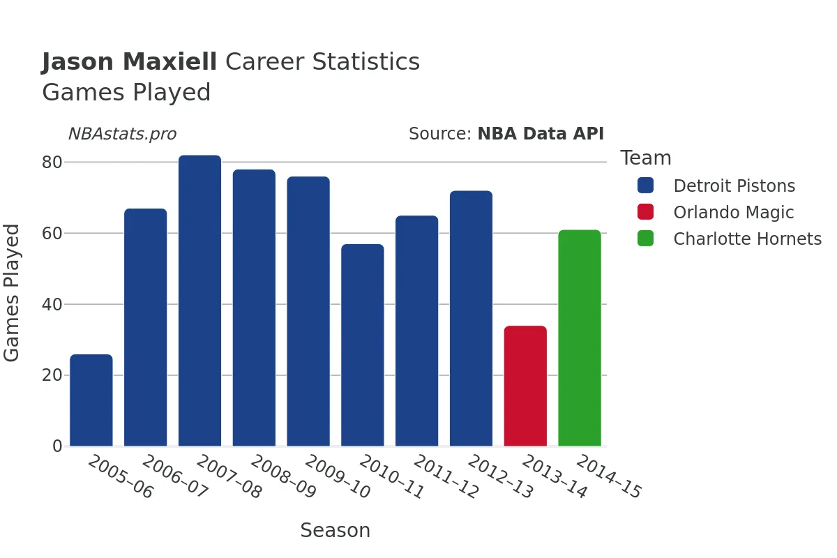 Jason Maxiell Games–Played Career Chart