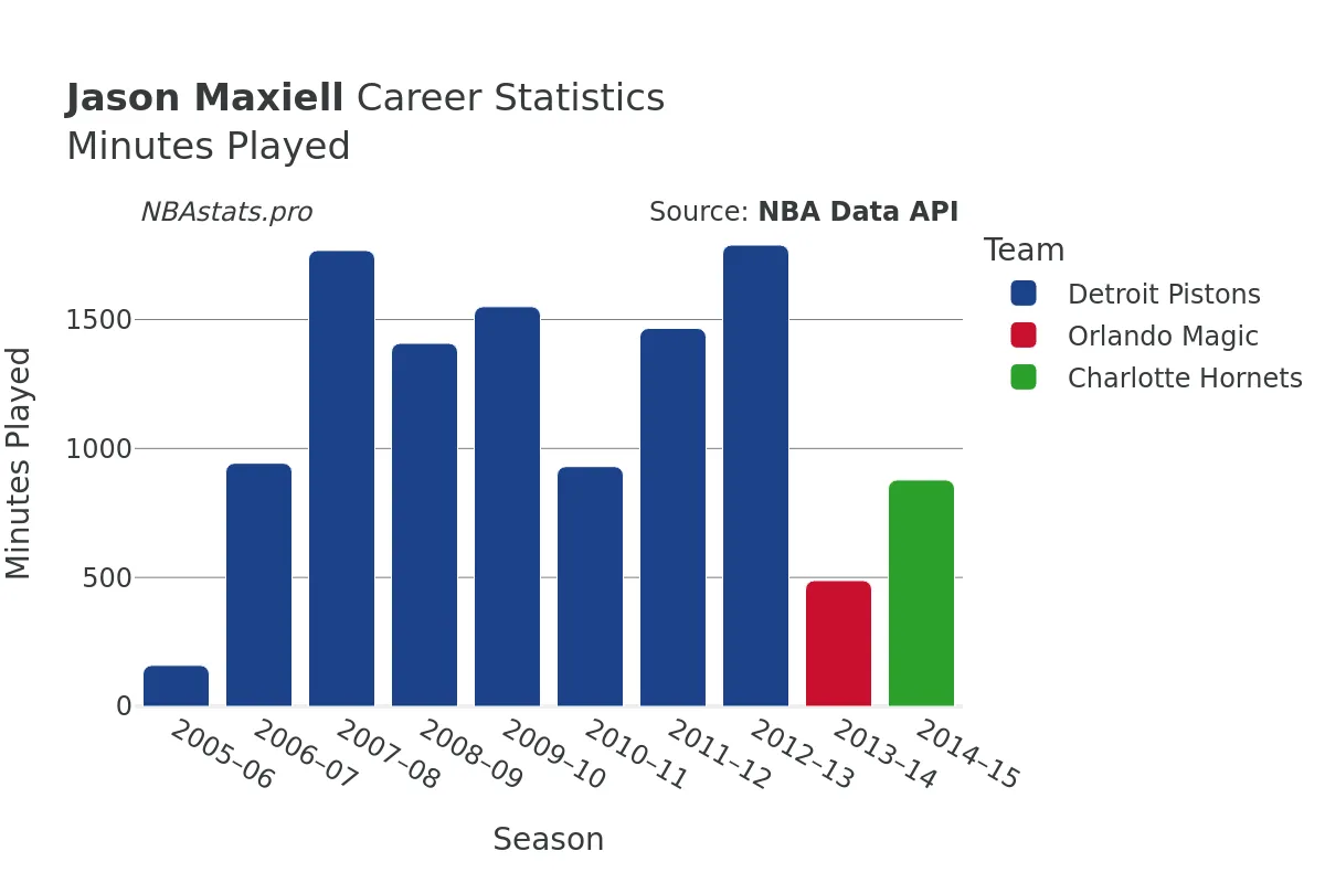 Jason Maxiell Minutes–Played Career Chart