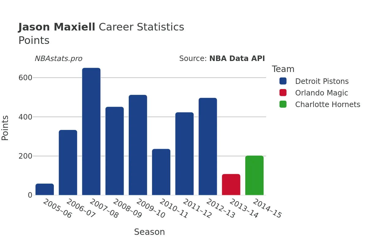 Jason Maxiell Points Career Chart