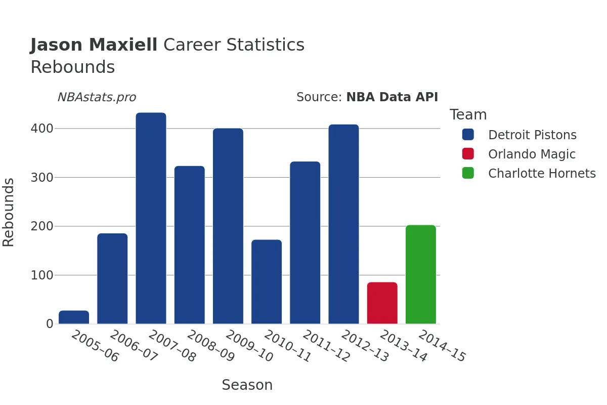 Jason Maxiell Rebounds Career Chart