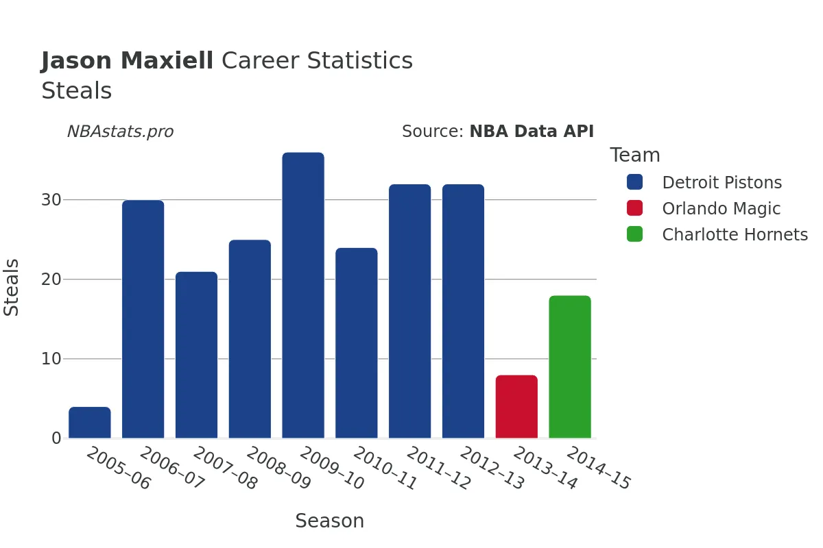 Jason Maxiell Steals Career Chart