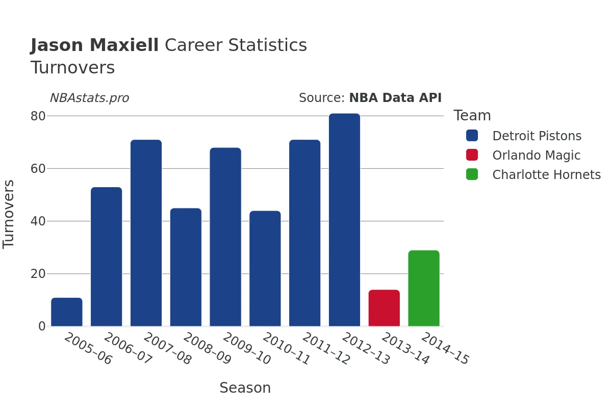 Jason Maxiell Turnovers Career Chart