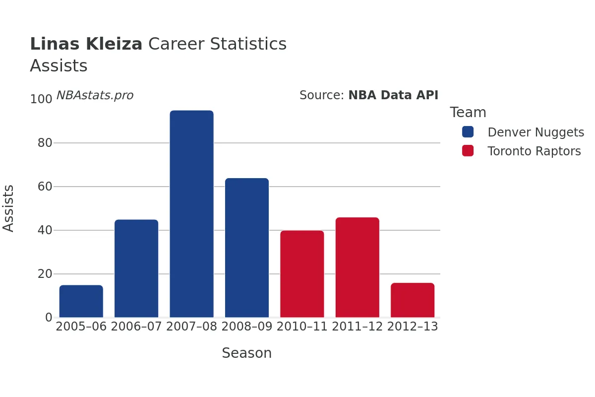 Linas Kleiza Assists Career Chart