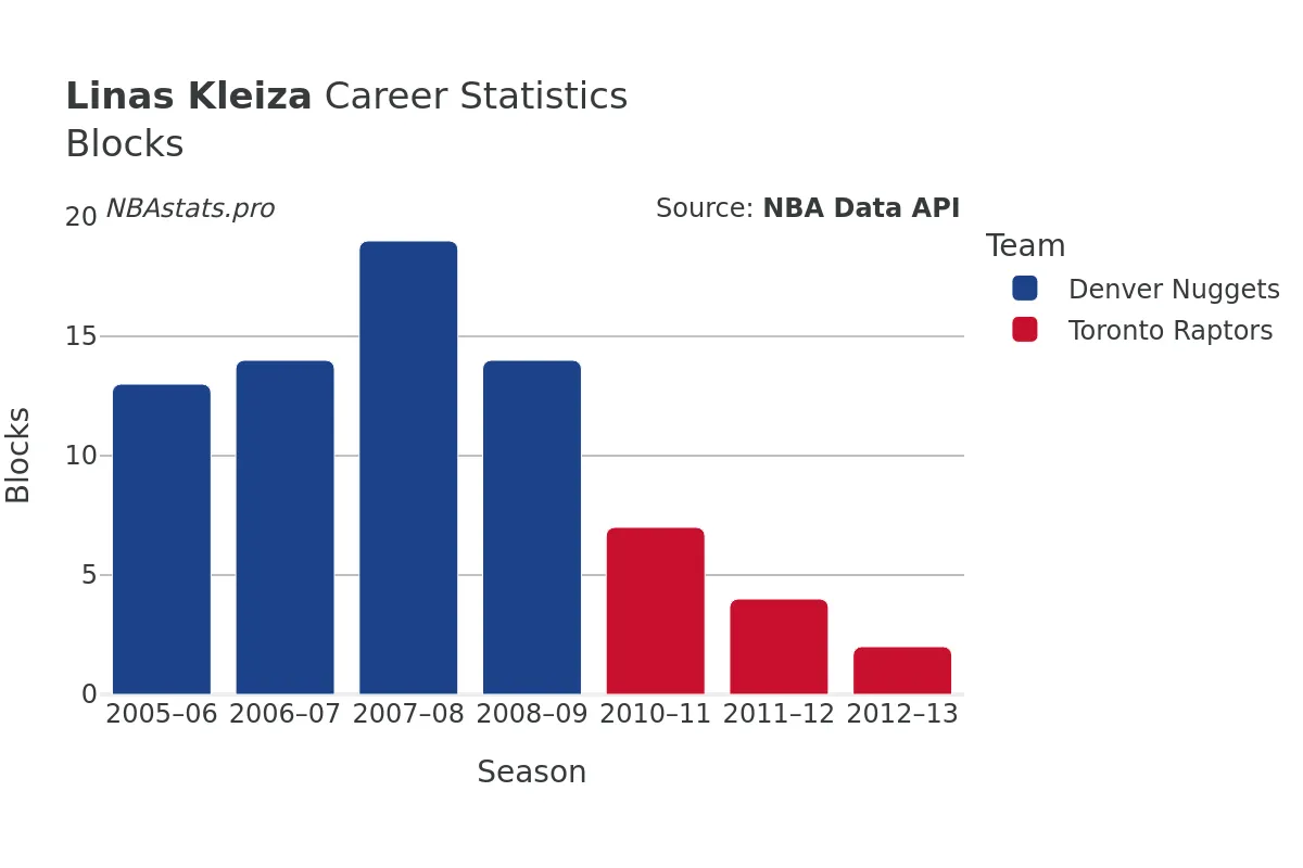 Linas Kleiza Blocks Career Chart