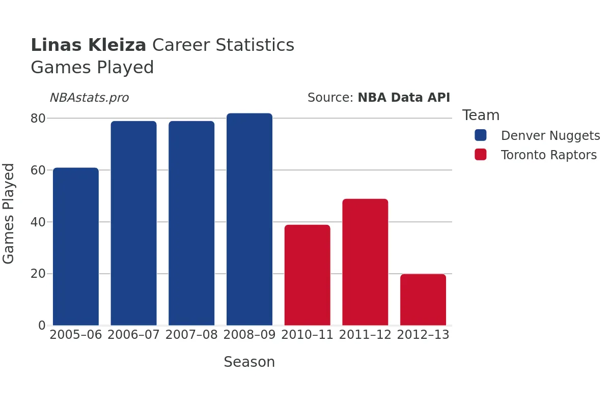 Linas Kleiza Games–Played Career Chart