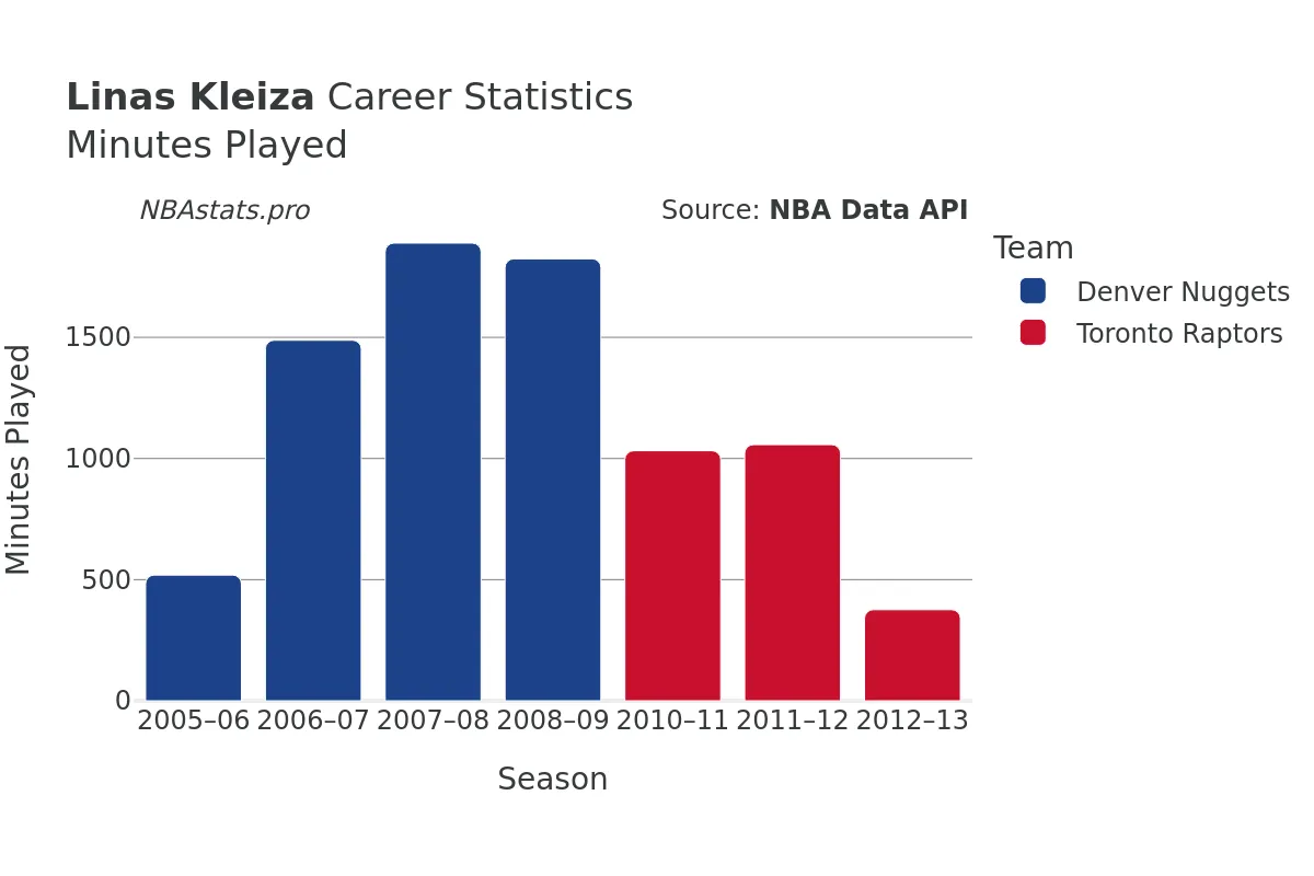 Linas Kleiza Minutes–Played Career Chart