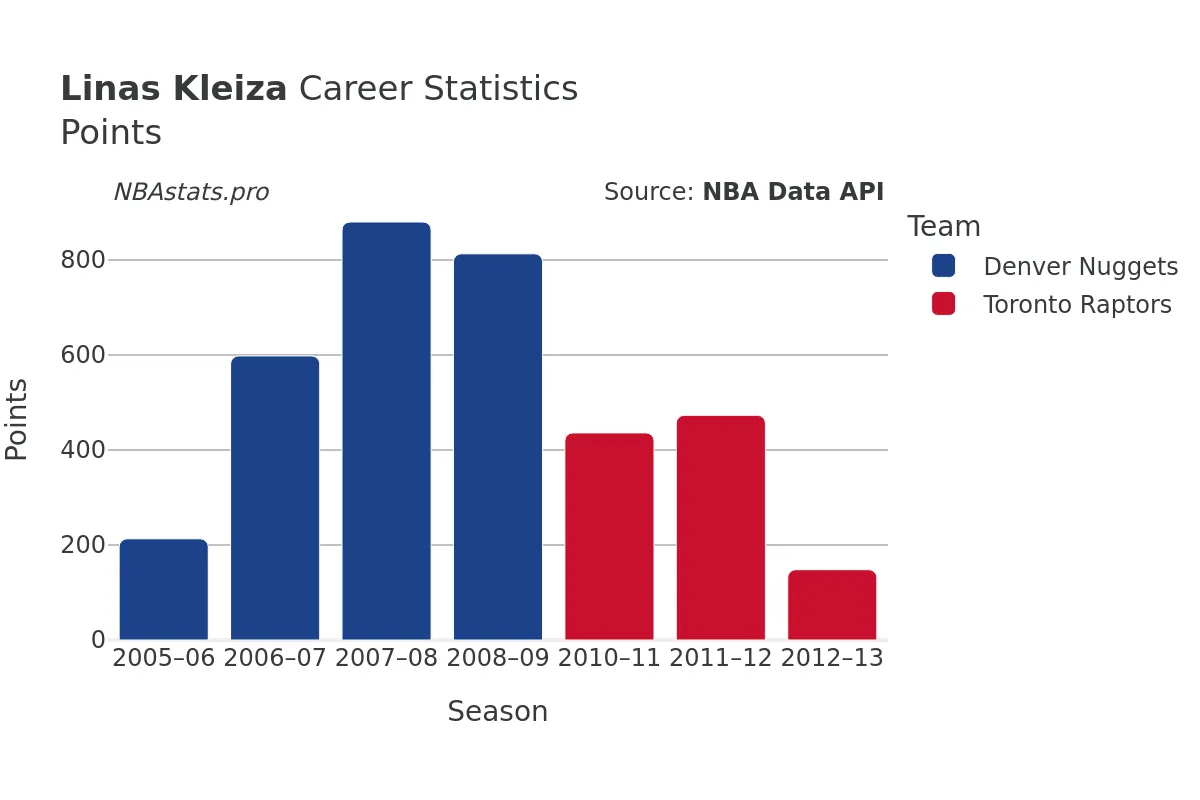 Linas Kleiza Points Career Chart