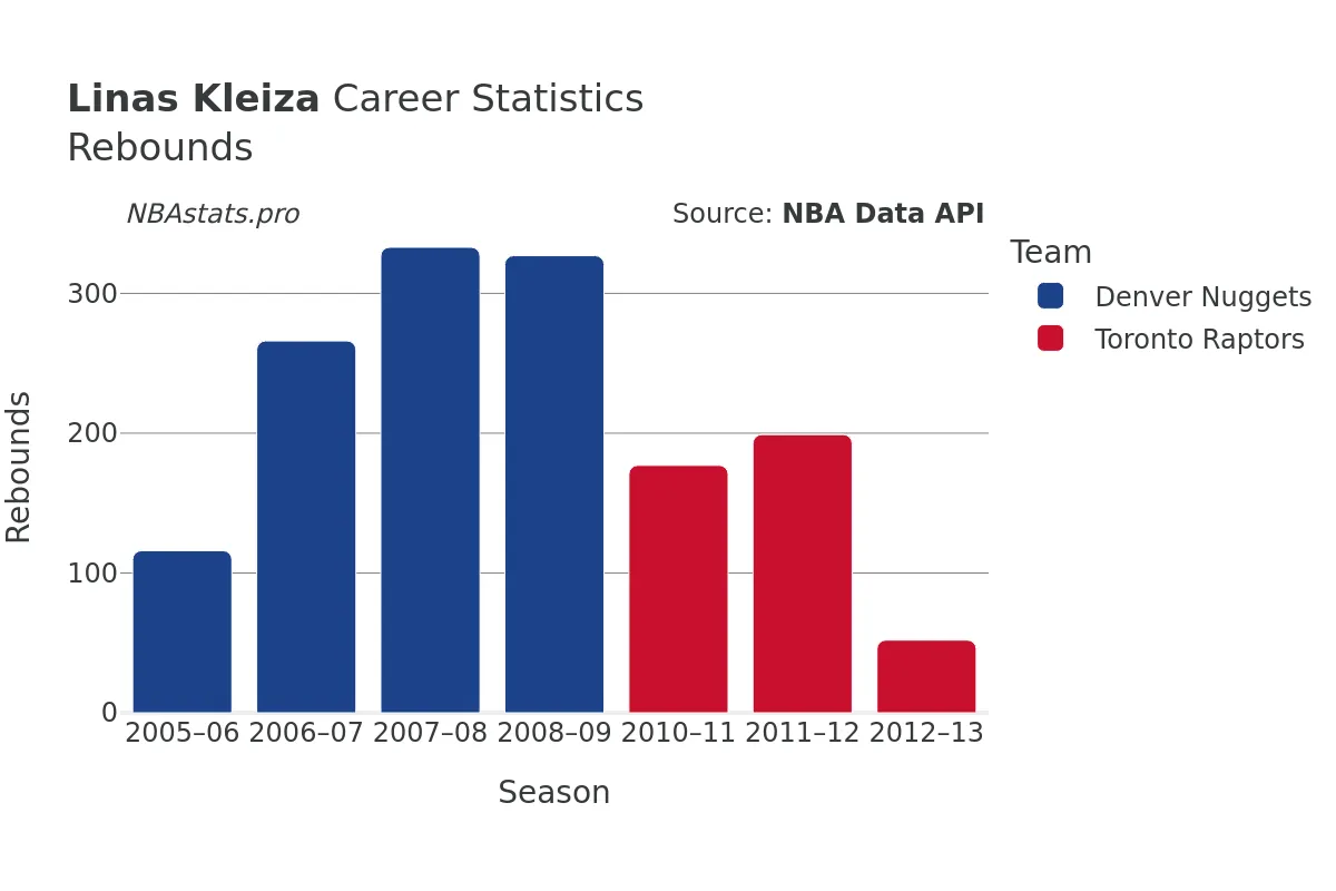 Linas Kleiza Rebounds Career Chart