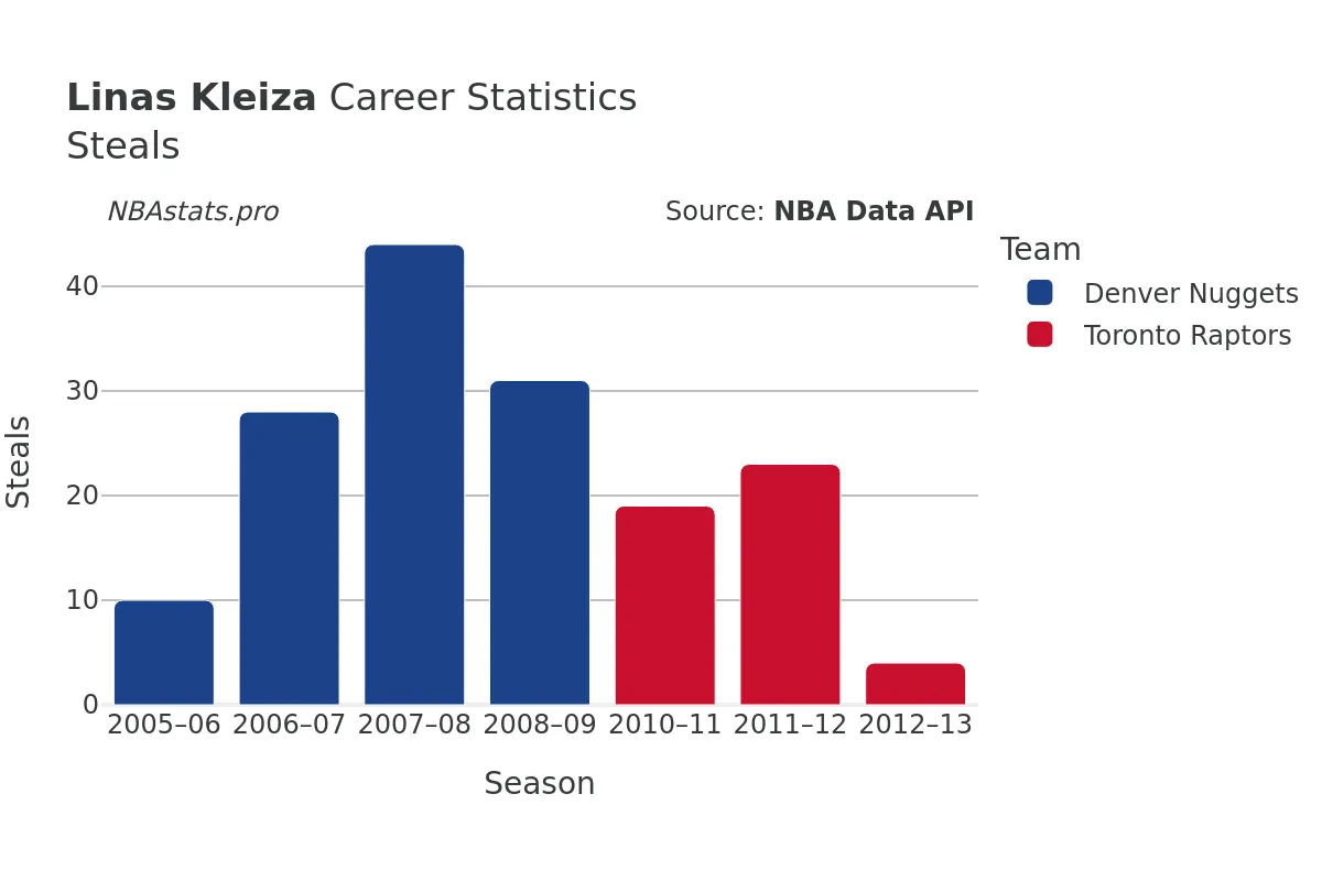 Linas Kleiza Steals Career Chart