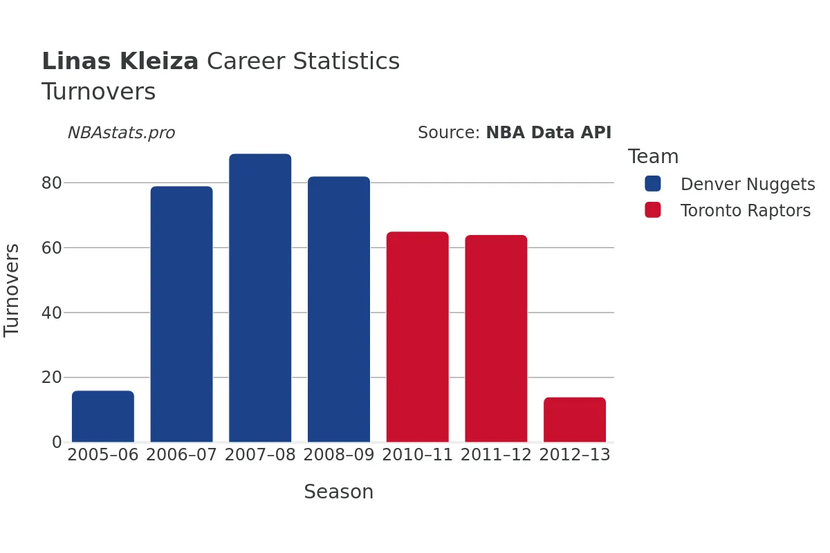 Linas Kleiza Turnovers Career Chart