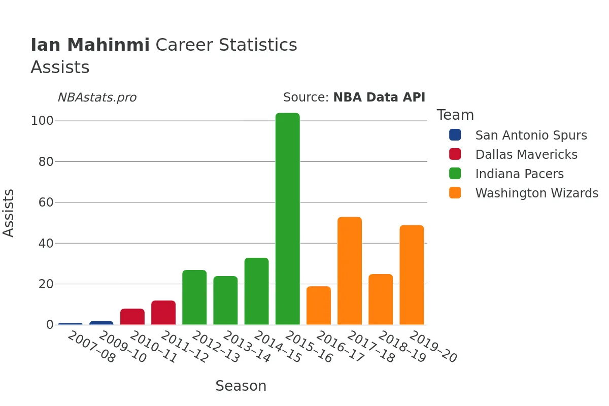 Ian Mahinmi Assists Career Chart