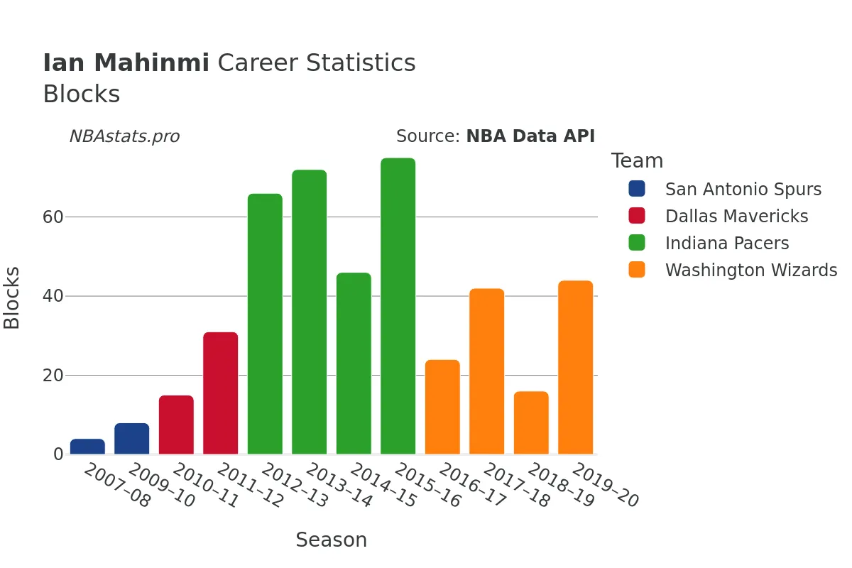 Ian Mahinmi Blocks Career Chart