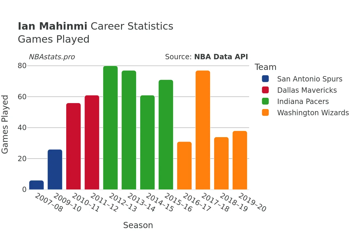 Ian Mahinmi Games–Played Career Chart