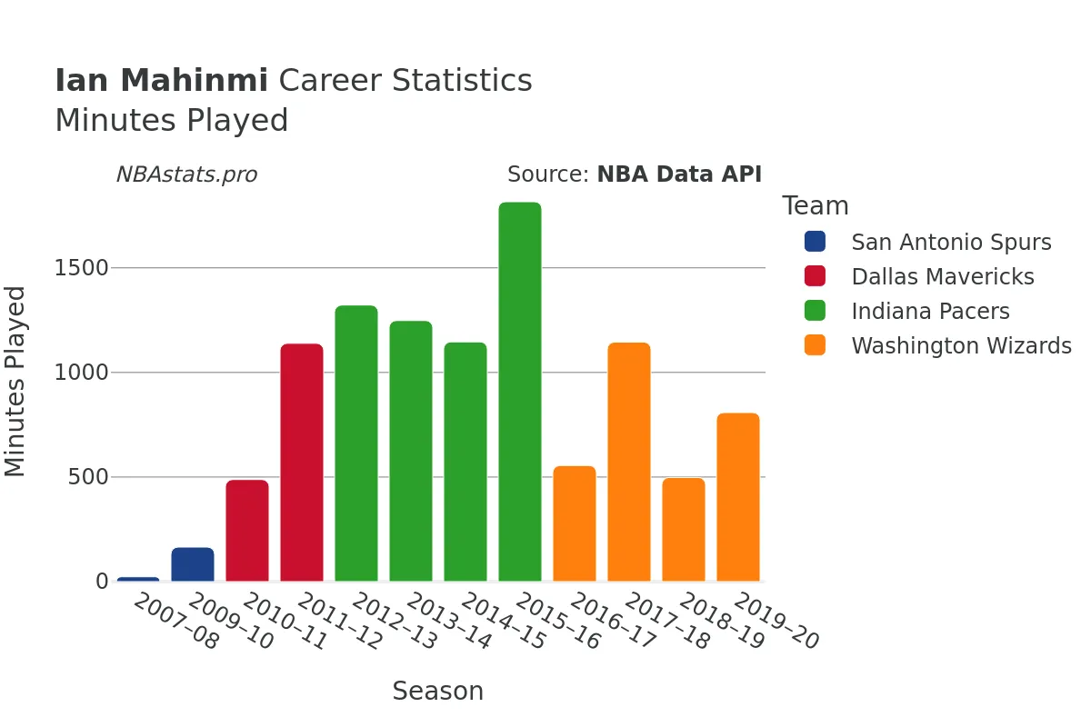 Ian Mahinmi Minutes–Played Career Chart