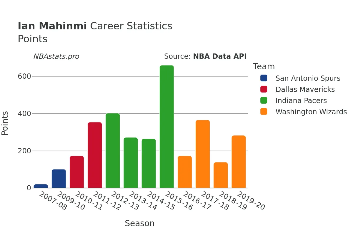 Ian Mahinmi Points Career Chart