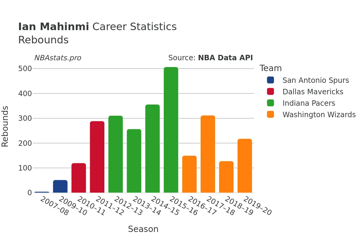 Ian Mahinmi Rebounds Career Chart