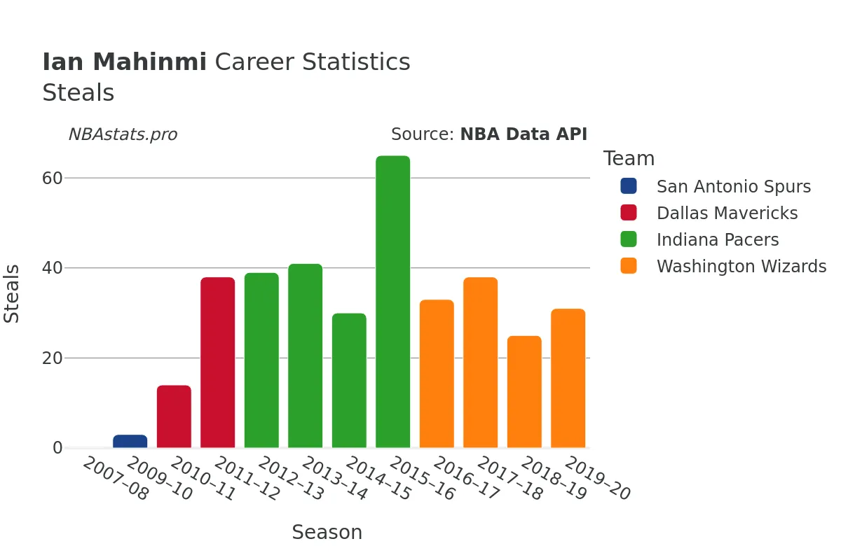 Ian Mahinmi Steals Career Chart