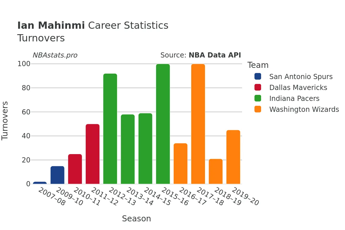 Ian Mahinmi Turnovers Career Chart