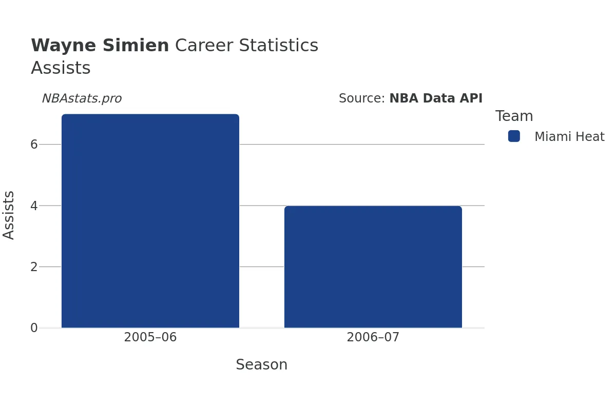 Wayne Simien Assists Career Chart