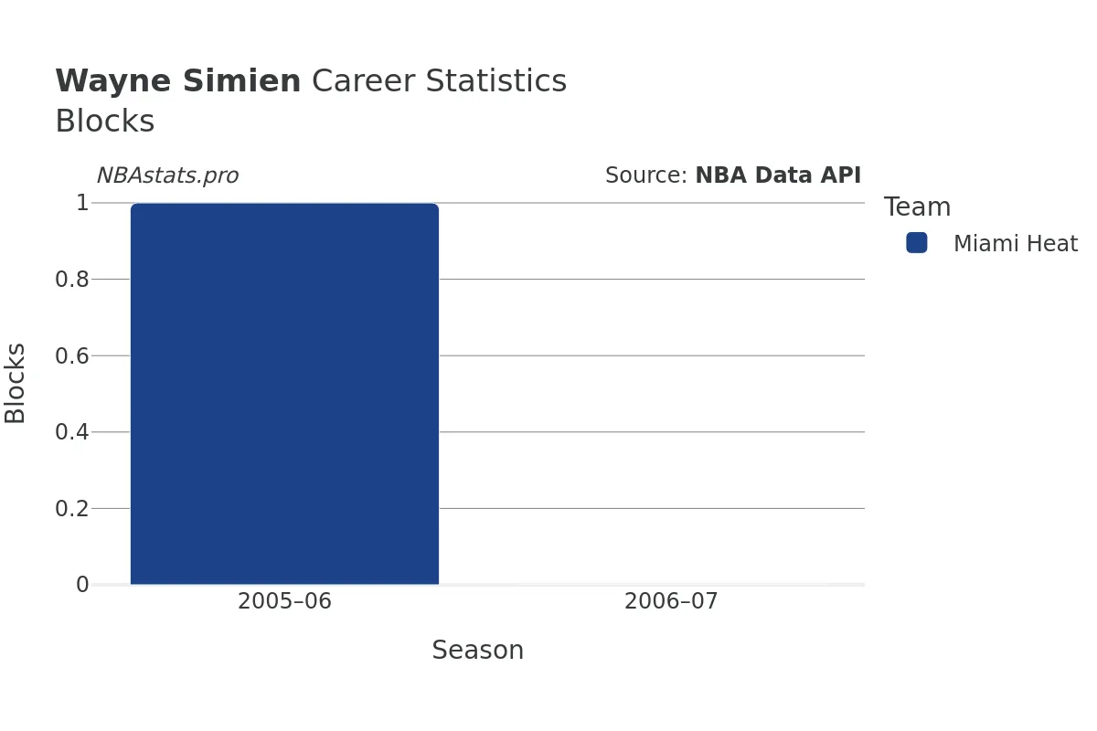 Wayne Simien Blocks Career Chart